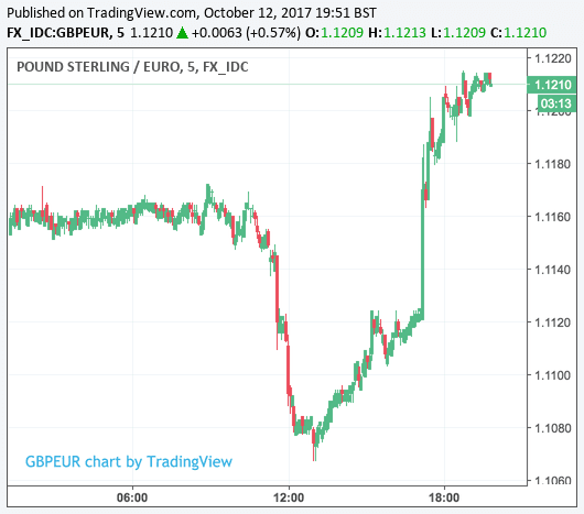 Pound V Dollar Chart