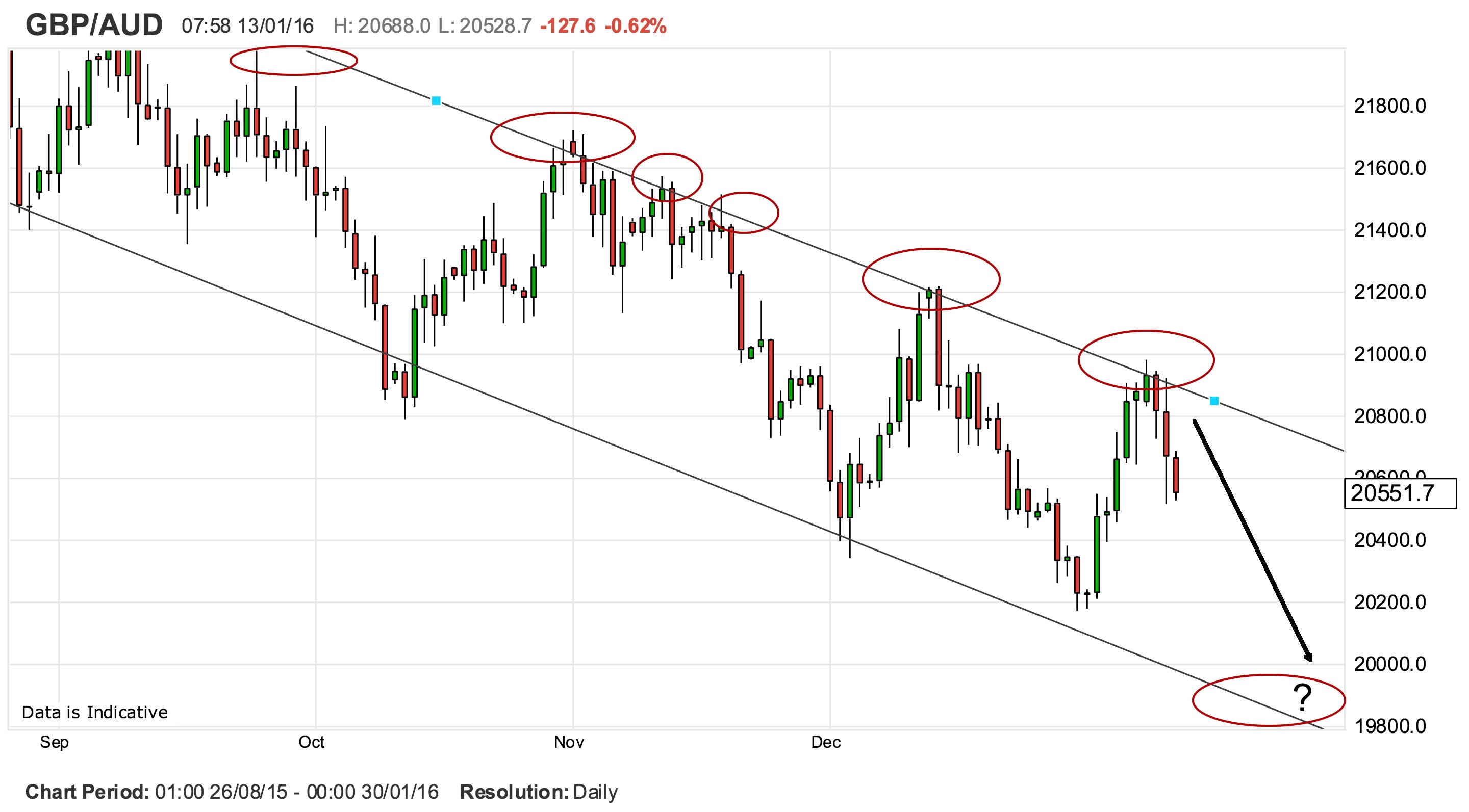 Aud Usd Live Forex Chart