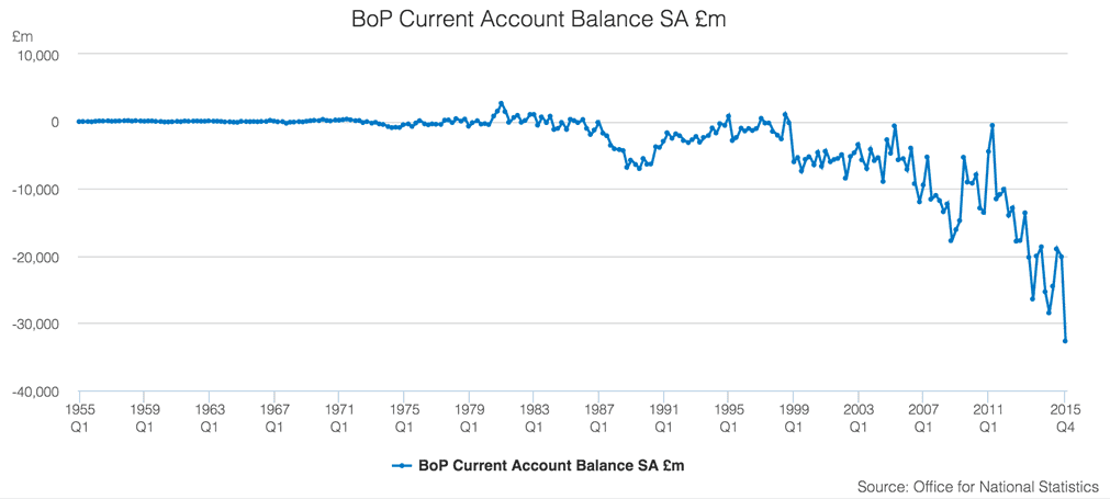 UK current account and trade deficit