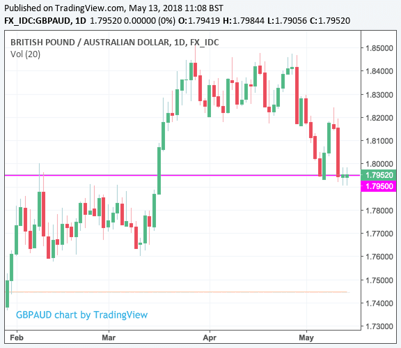 Pound to Australian Dollar exchange rate chart