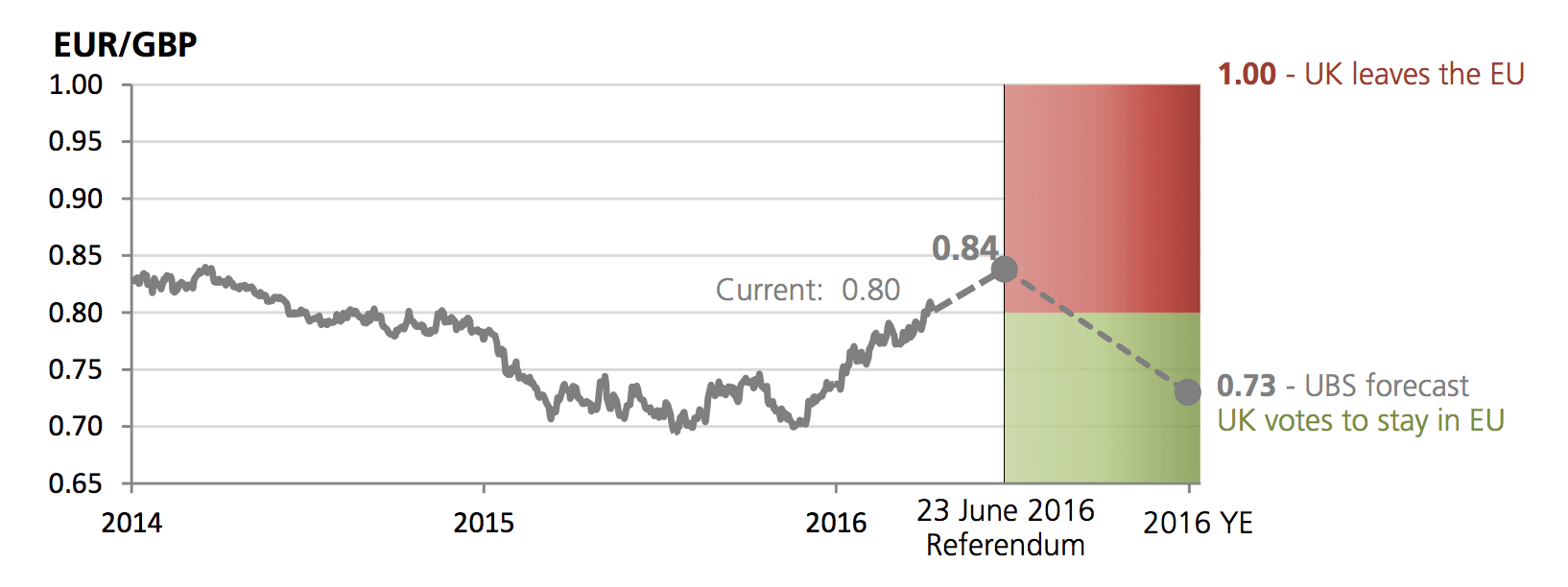 Euro to pound sterling movement scenarios