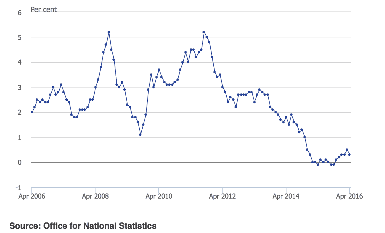 Gbp Chart 2016