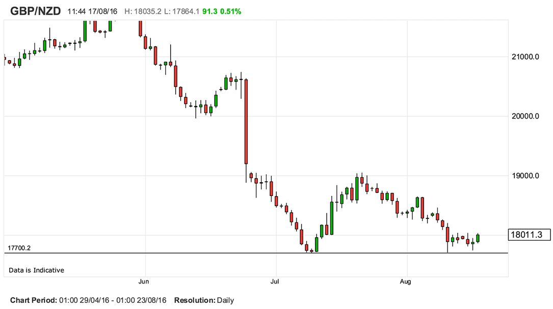 Us Dollar Vs New Zealand Dollar Chart