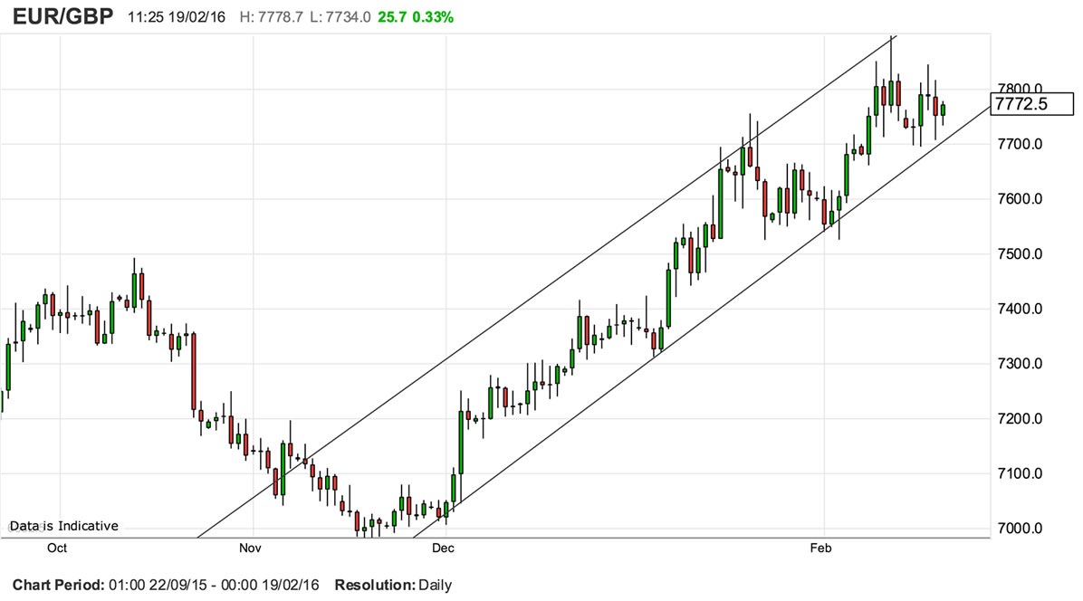 Euro To Pound Chart