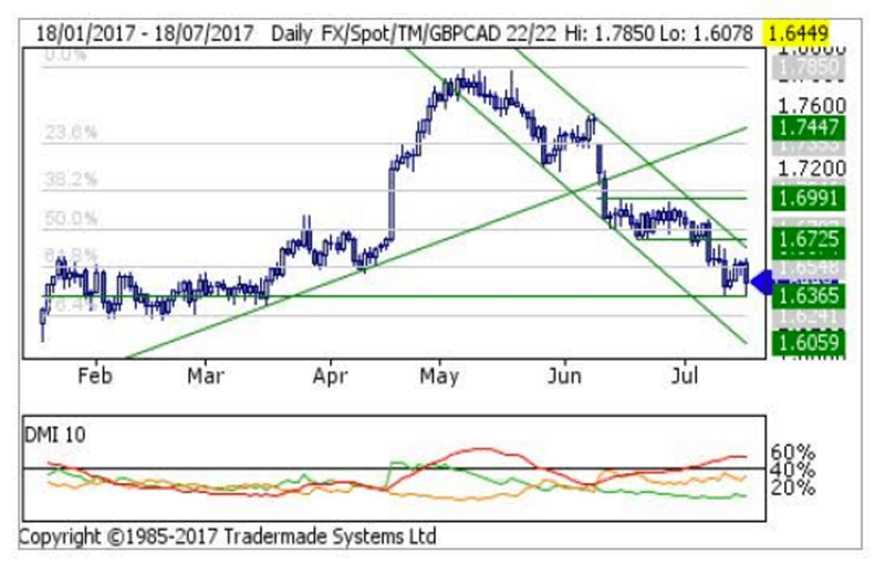 Chart Of Us Dollar Vs Canadian Dollar