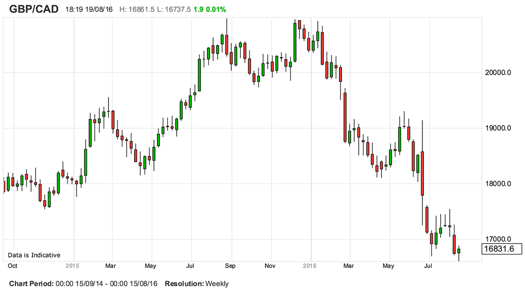 Cad To Gbp Chart