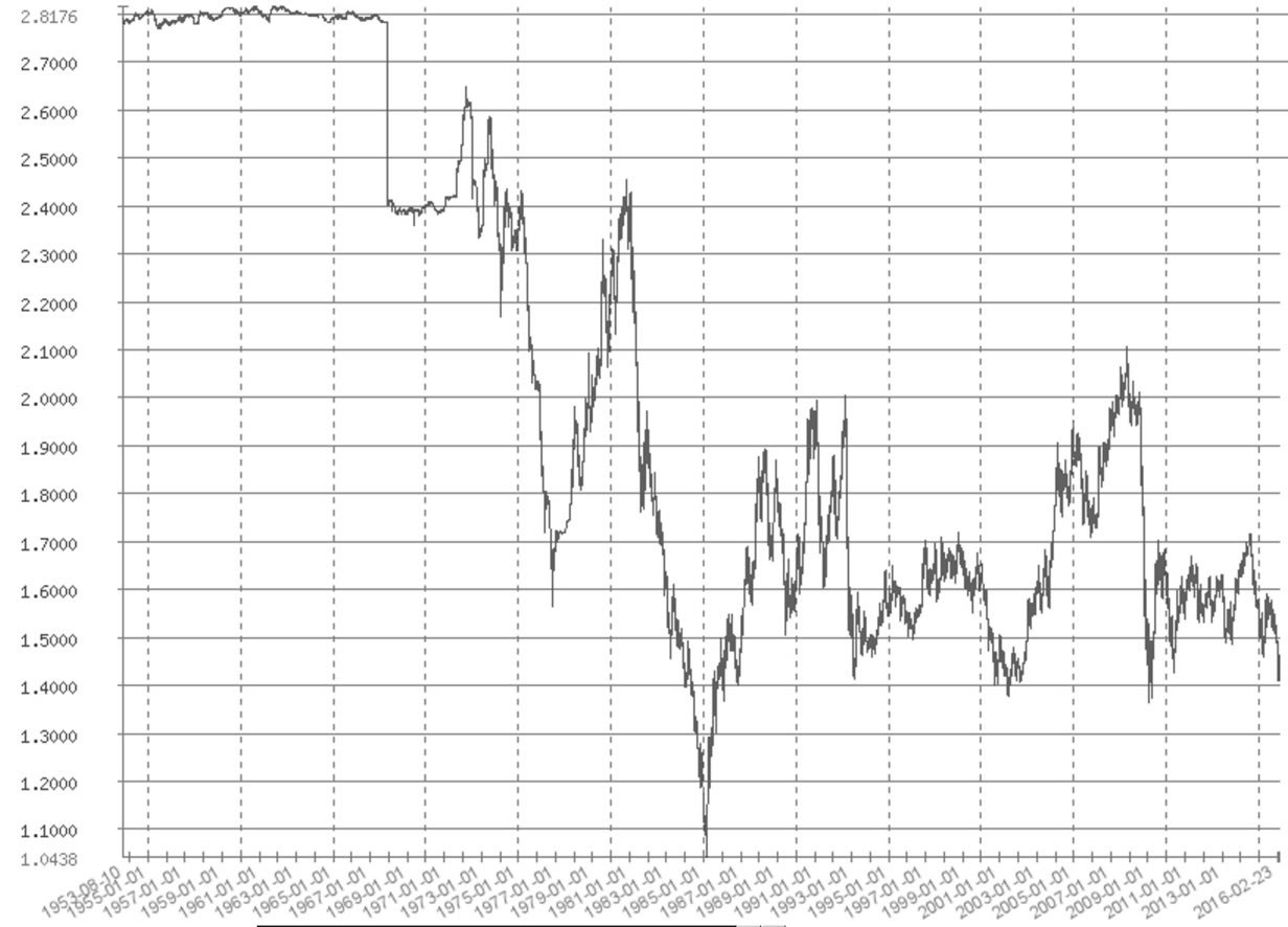 Pound Against The Dollar Chart