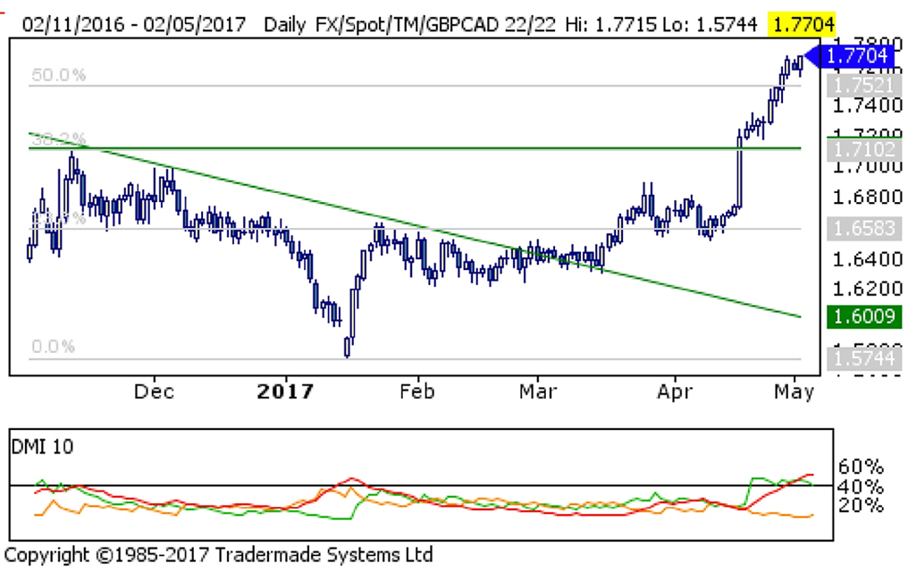 Us Dollar To Canadian Dollar 5 Year Chart