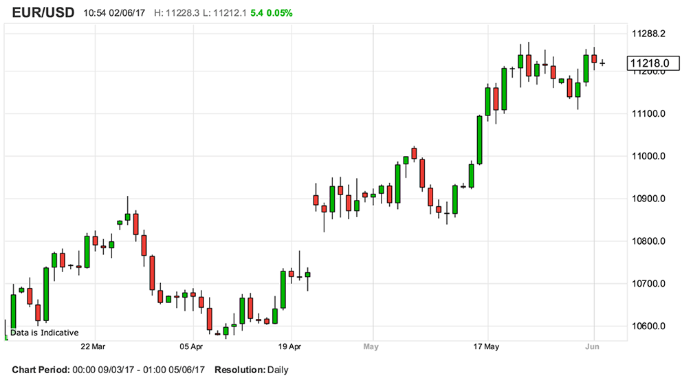 Euro to Dollar chart 