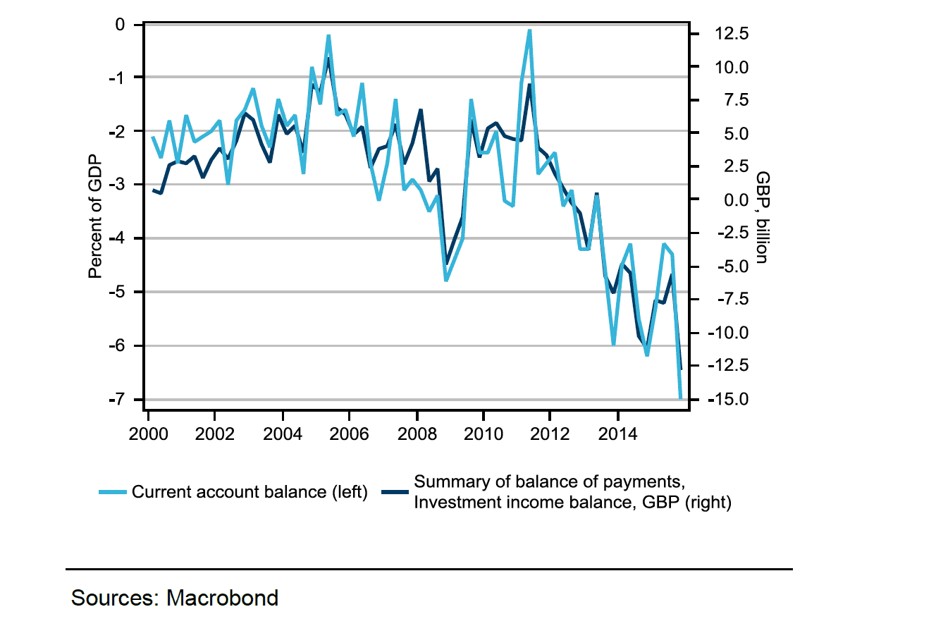 UK current account balance 