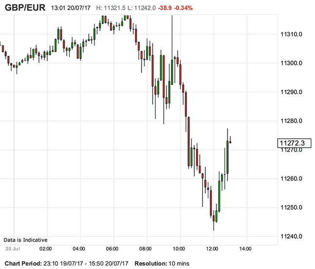 Pound to Euro rate reaction to ECB