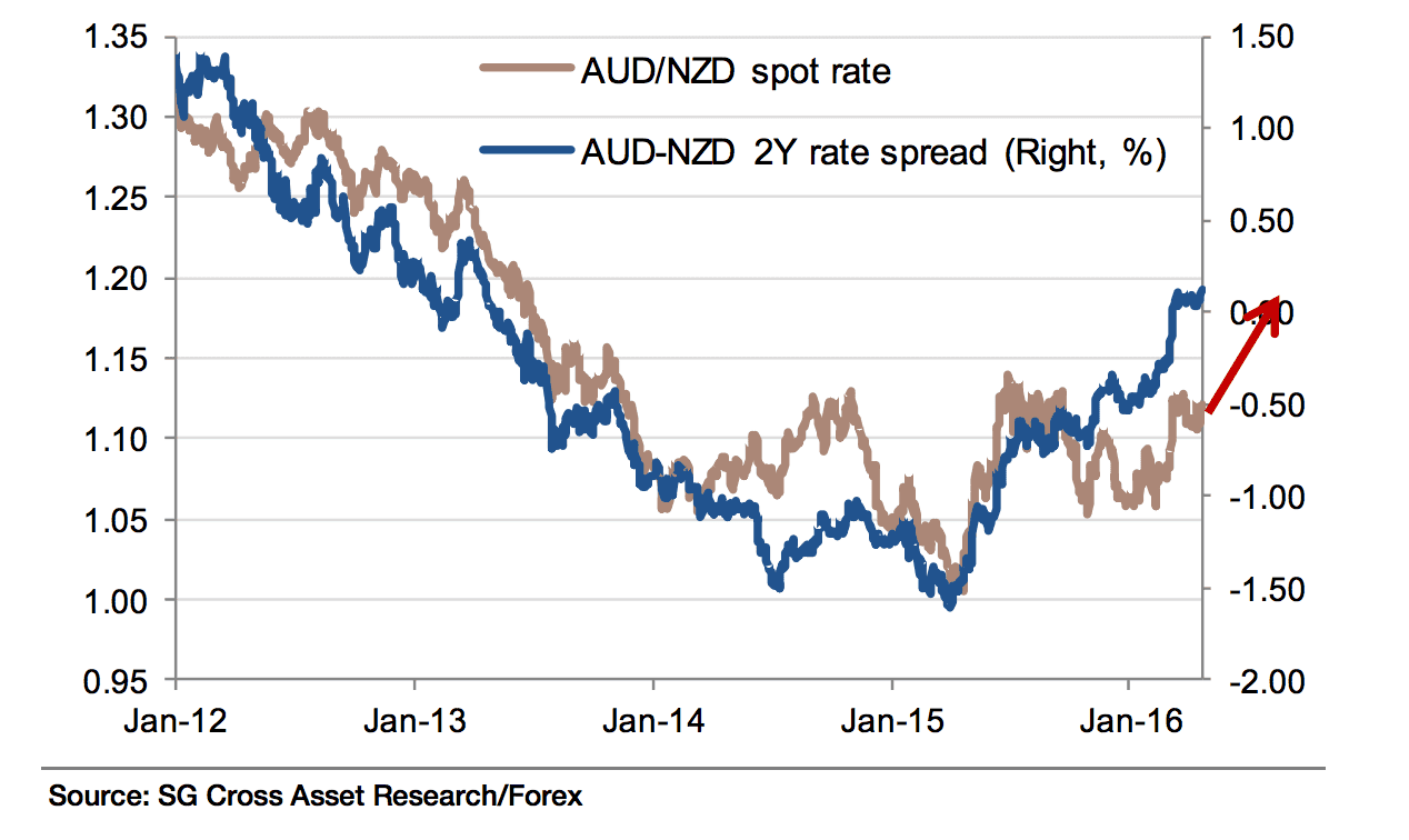 AUD to NZD strategy soc gen