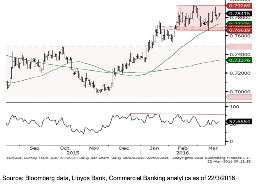 Eur Gbp Chart Bloomberg