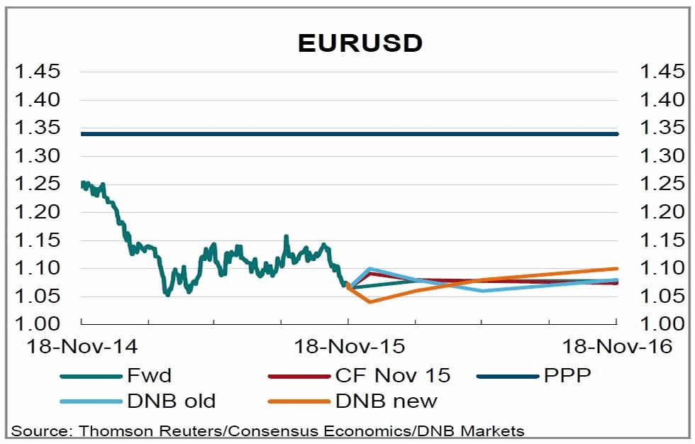 euro to usd currency exchange rate forecast