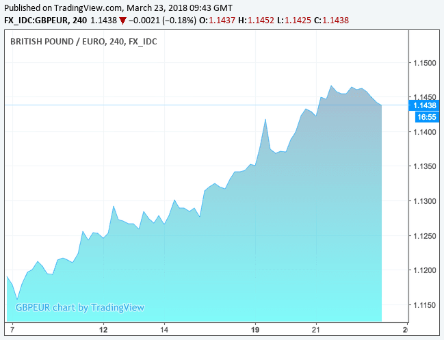 Pound euro rally ends