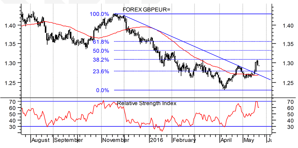 Pound to euro exchange rate