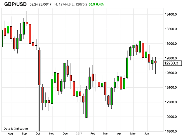 Pound To Dollar Live Chart