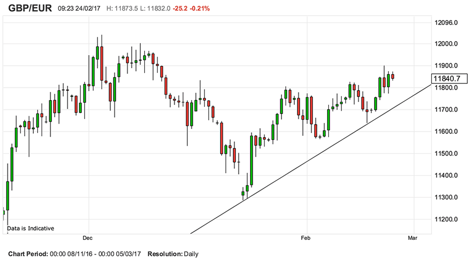 Pound Versus Euro Chart