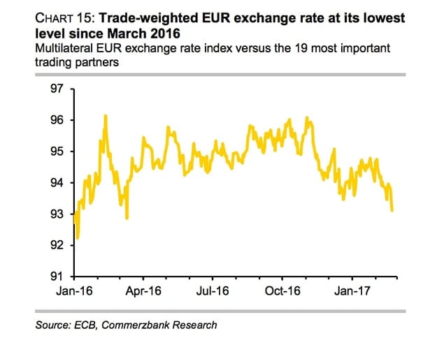 Euro Exchange Rate 2016 Chart