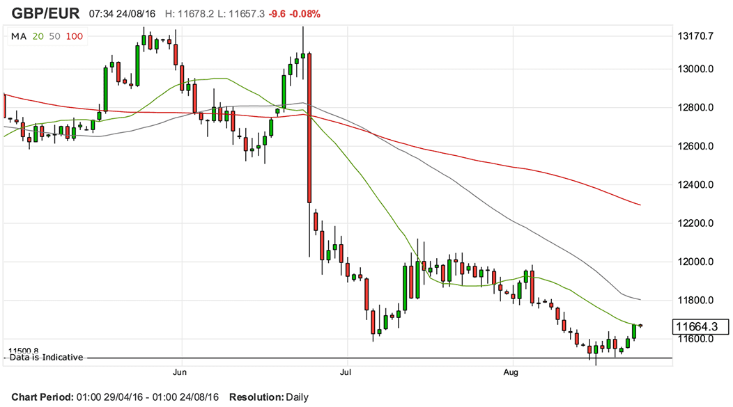 Euro To Pound Chart