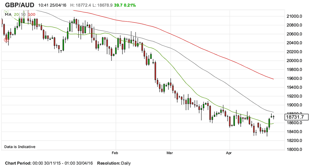 Pound To Aus Dollar Chart