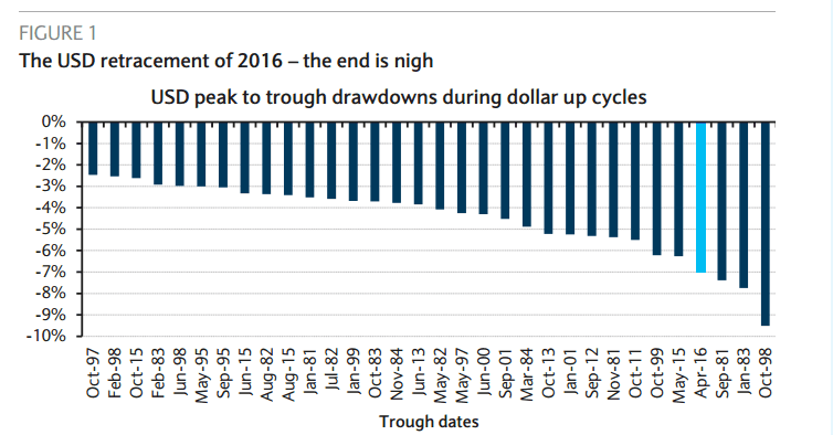 US dollar exchange rate drawdown