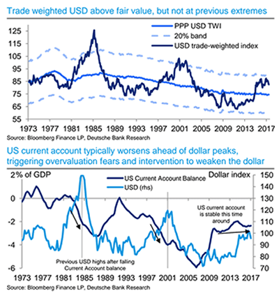 Deutsche Bank say the Dollar has formed a top