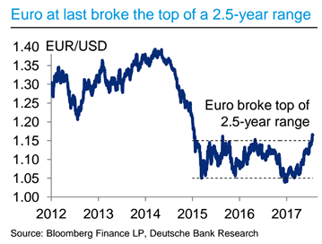 Deutsche bank euro view