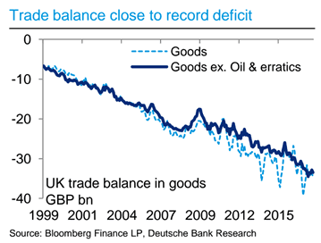 Deutsche Bank UK trade dynamics to weigh