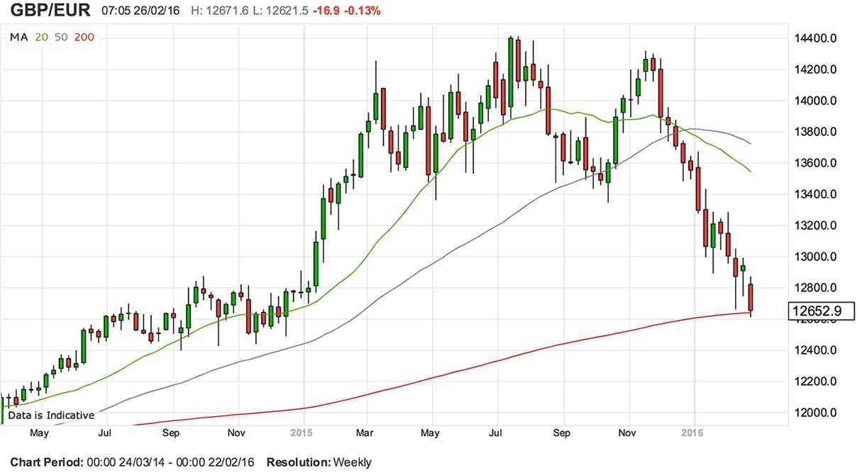 Pound Euro Chart Historical