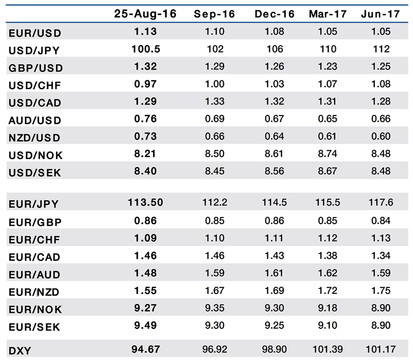 Currency Exchange Rates Historical Chart