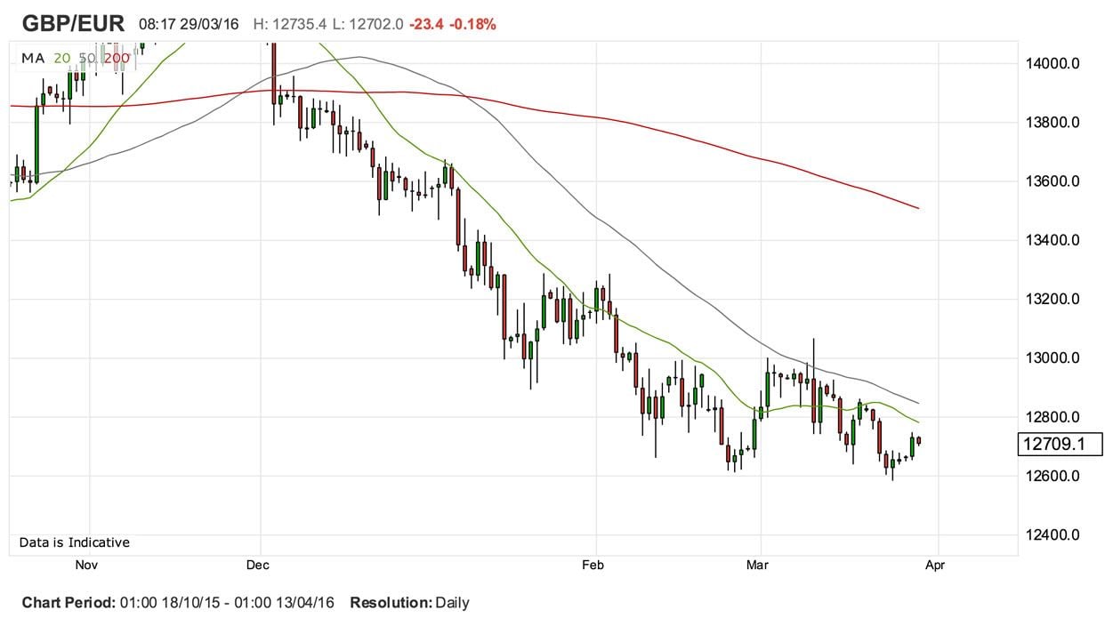 Pound Versus Euro Chart