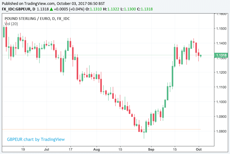 Pound Versus Euro Chart