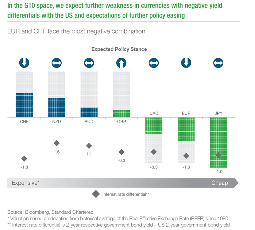 standard chartered bank forex rates