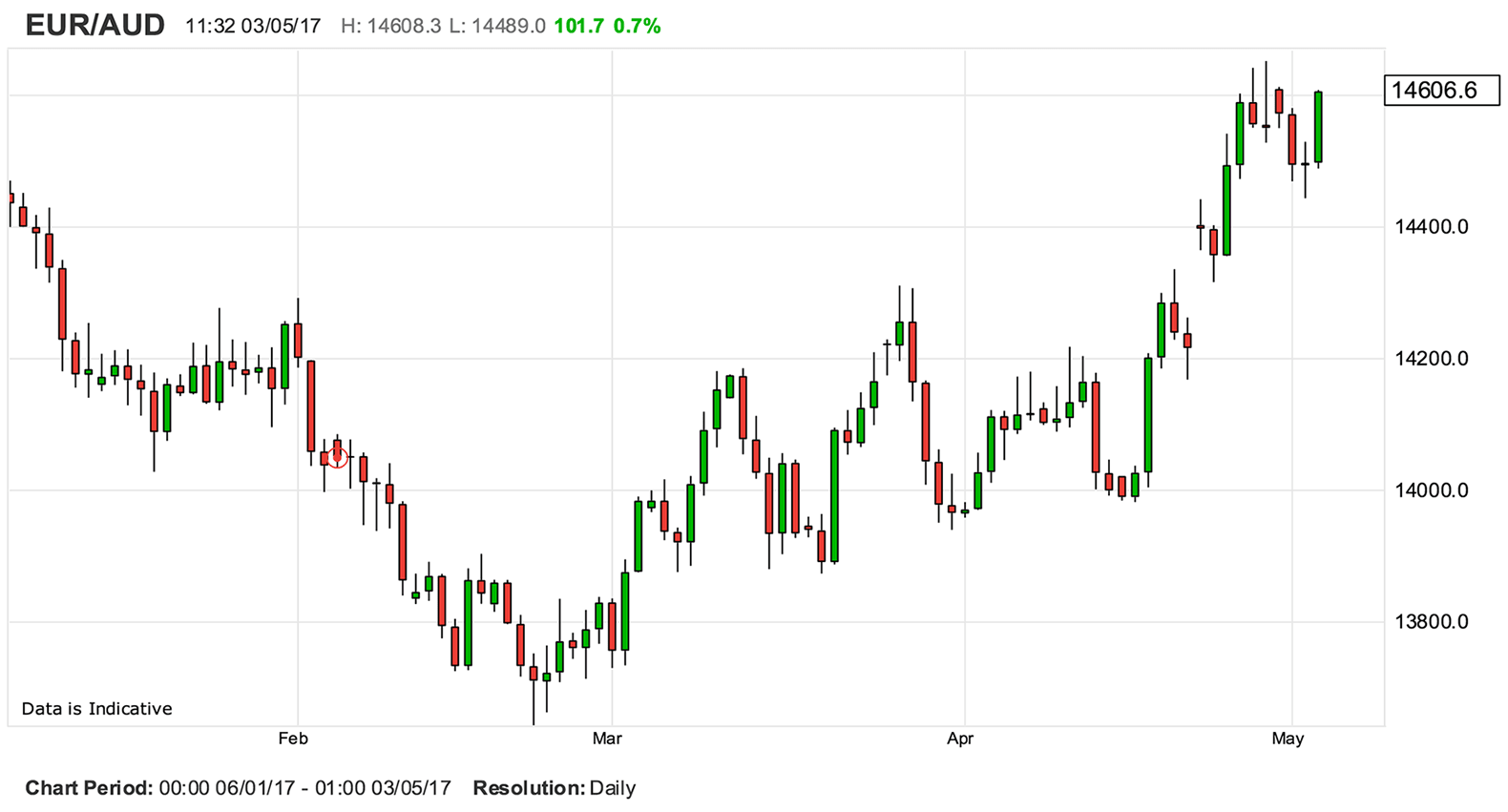 Chart Aud Eur