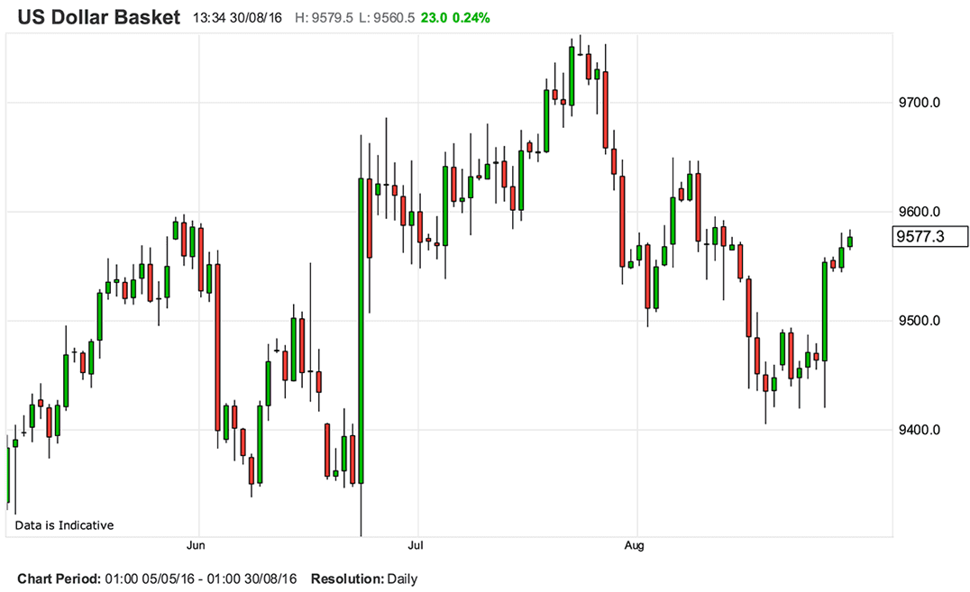 Us Dollar Basket Chart