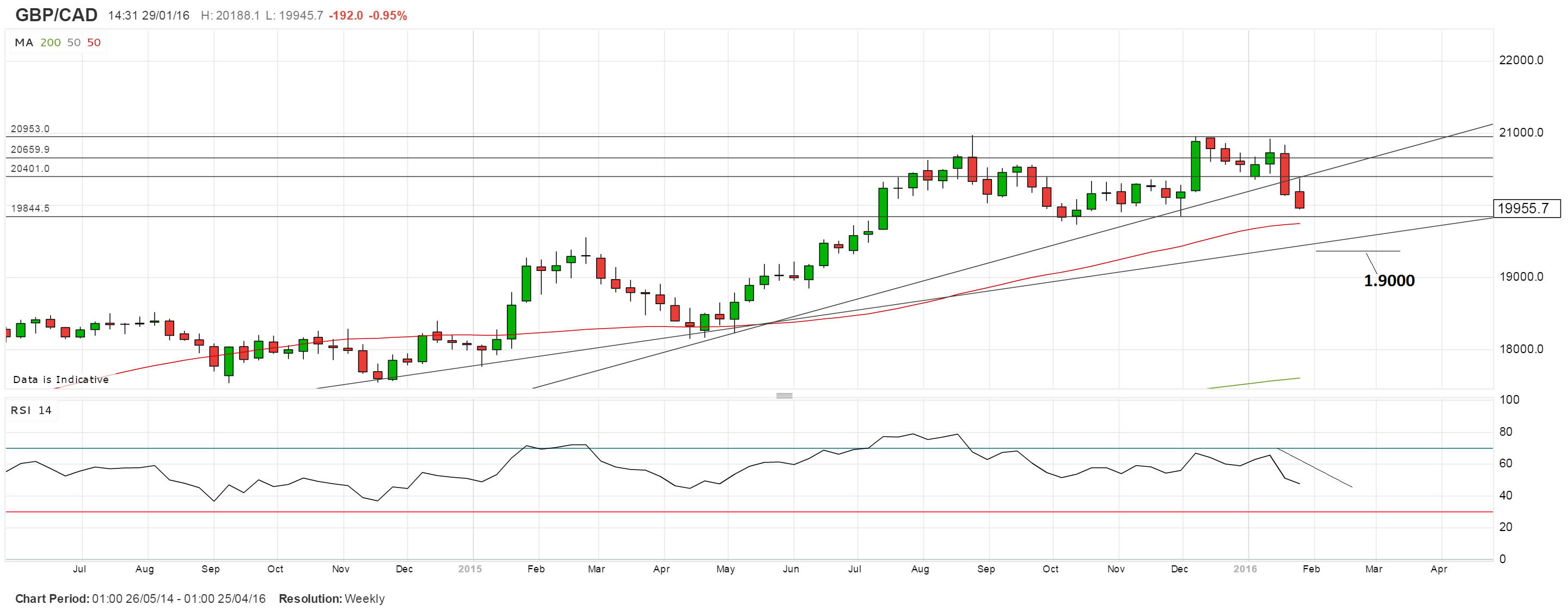 Us Dollar To Canadian Dollar 5 Year Chart