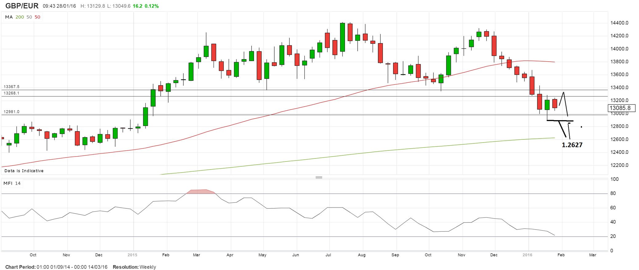 Euro Forecast Chart