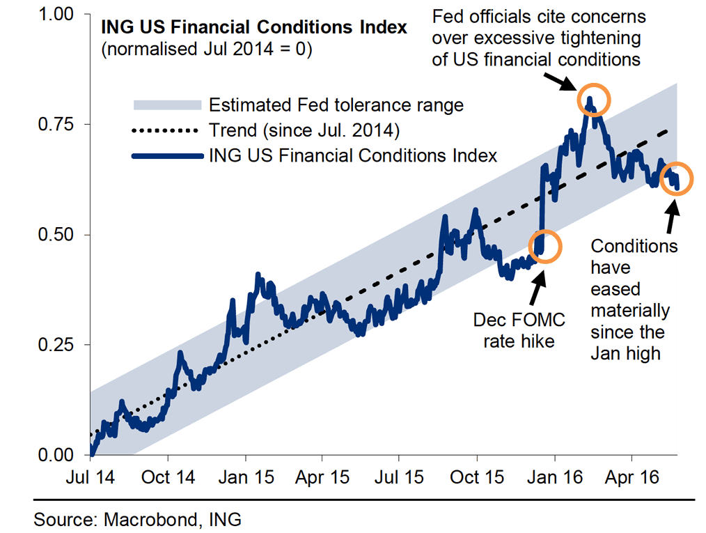 FInancial conditions are stable
