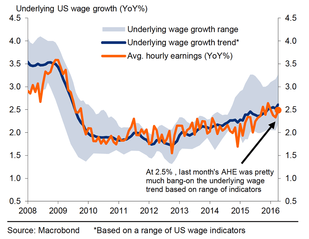 US wage growth ticks higher