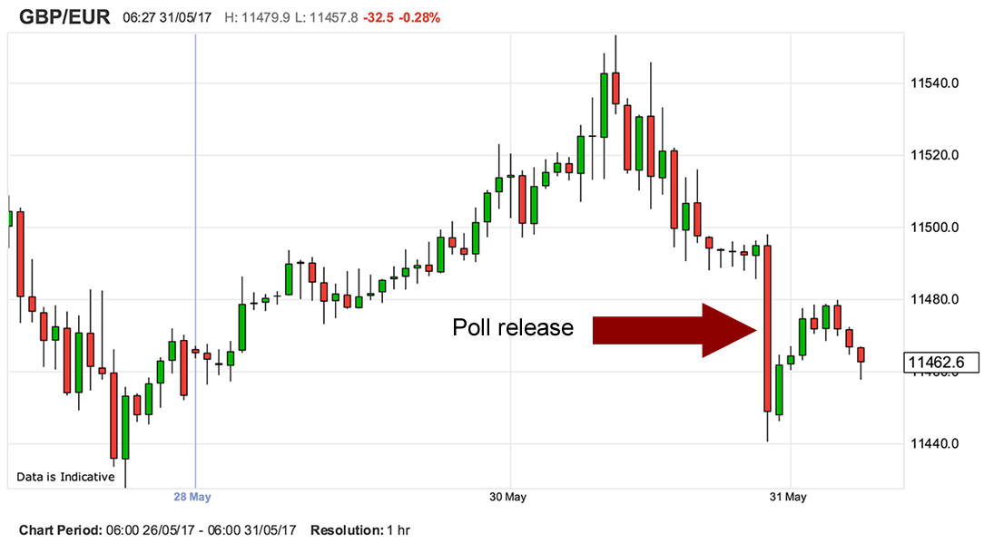 Pound Vs Euro Exchange Rate Chart