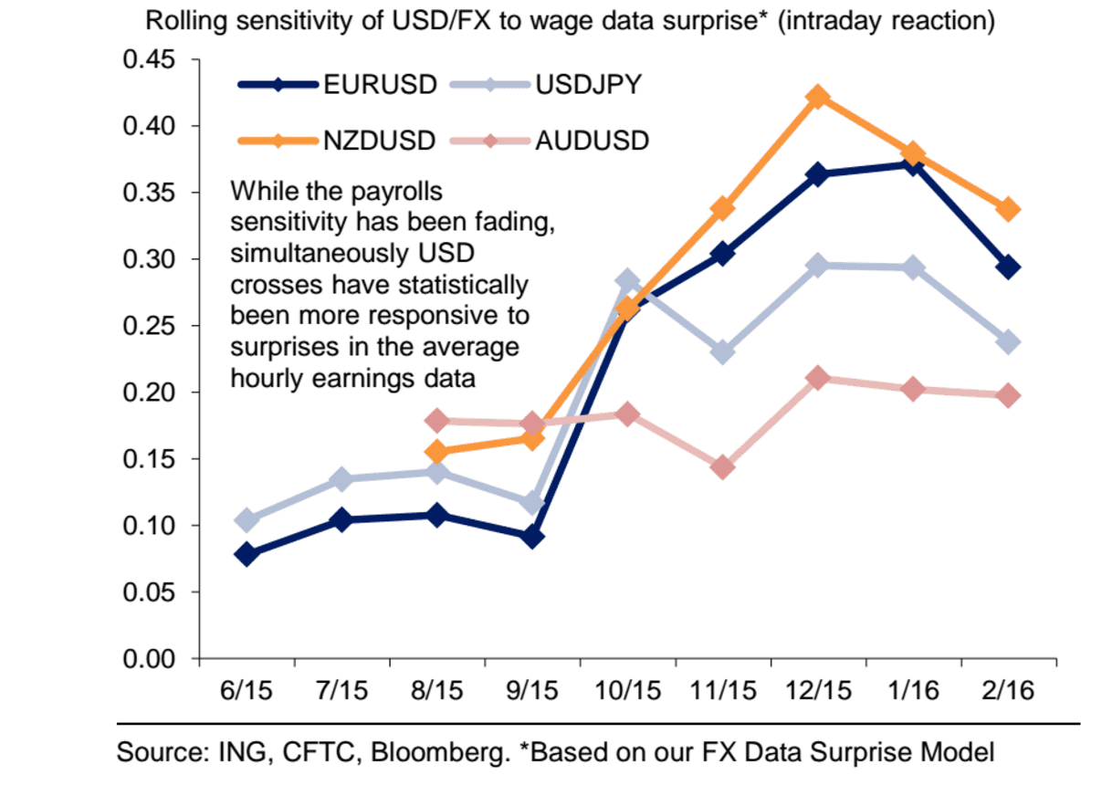 ING forecasts for NFP data