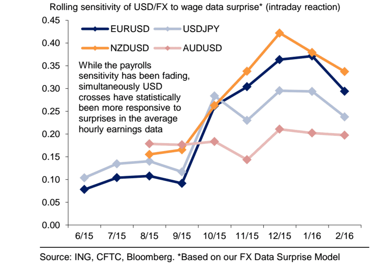 US dollar outlook ahead of US labour data release