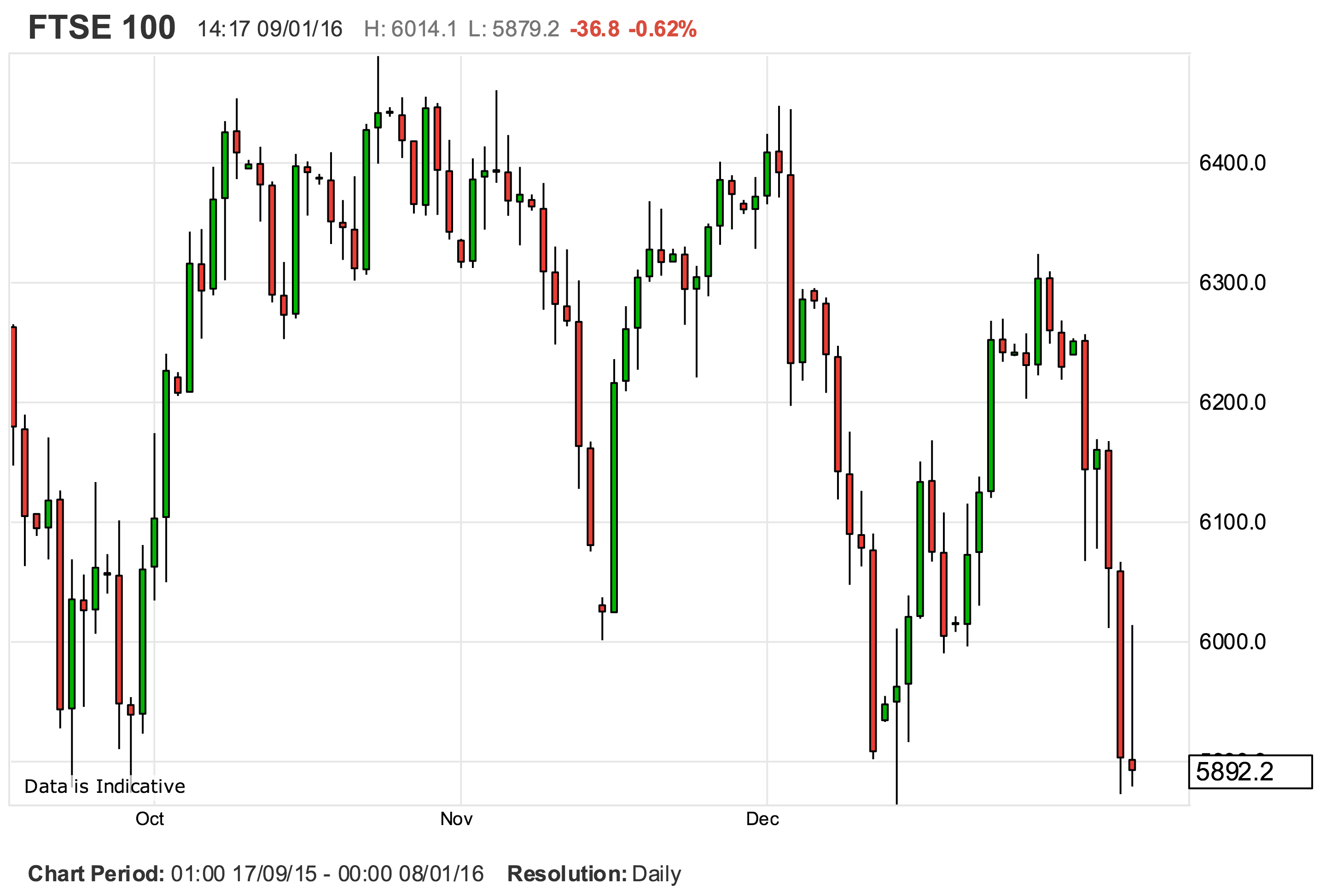 Pound to Euro Exchange Rate Outlook Rests with the FTSE 100