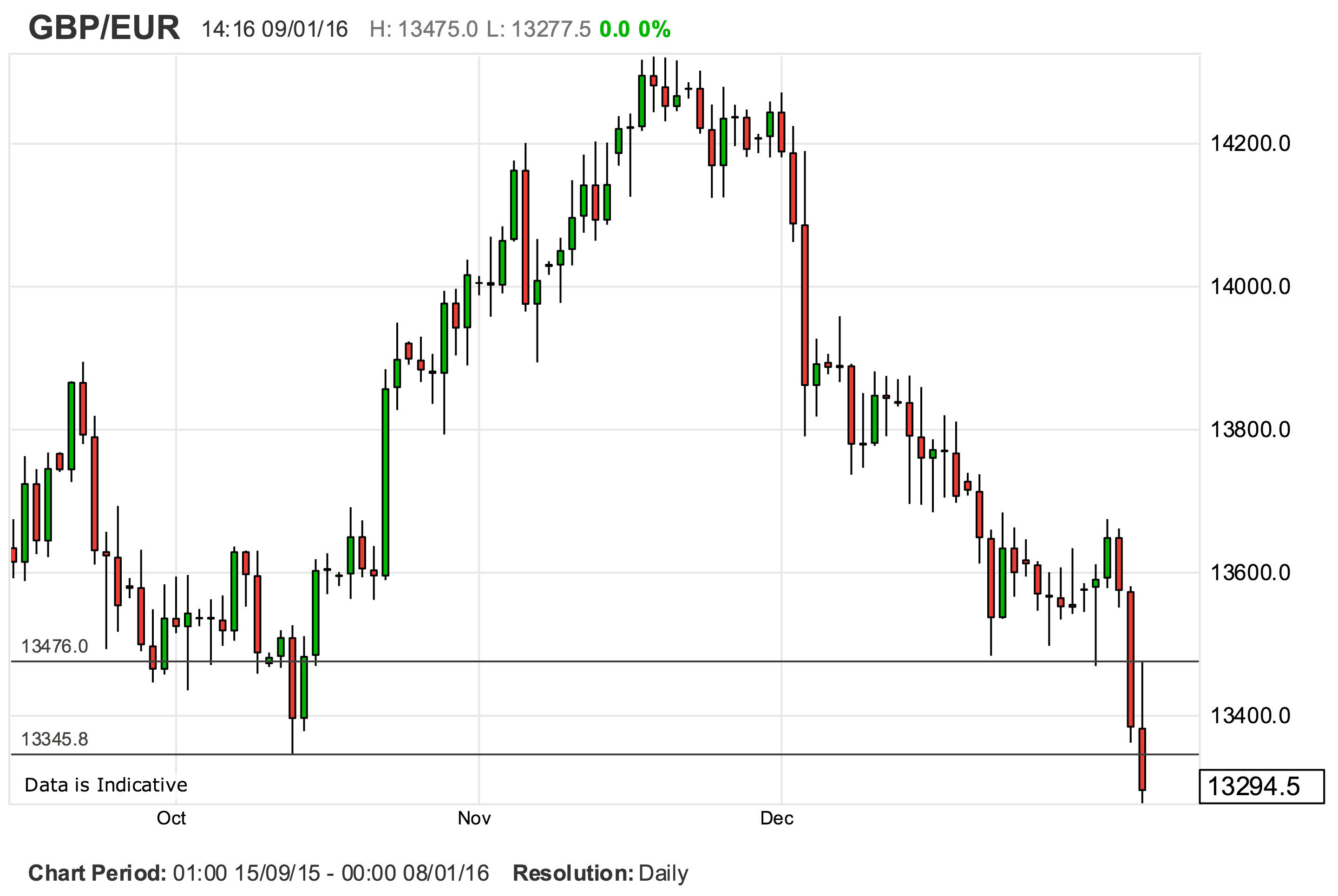 Pound Euro Chart 5 Years