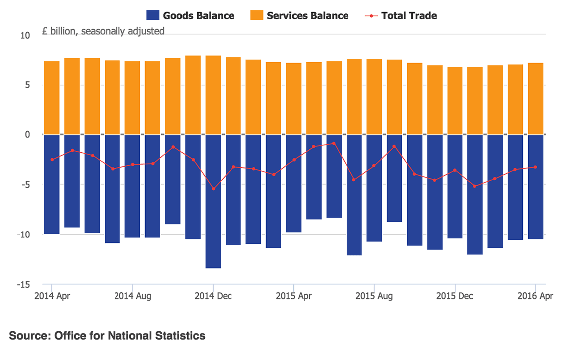 UK trade deficit narrows again