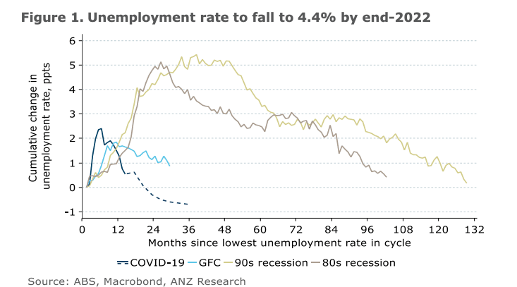 ANZ employment forecasts