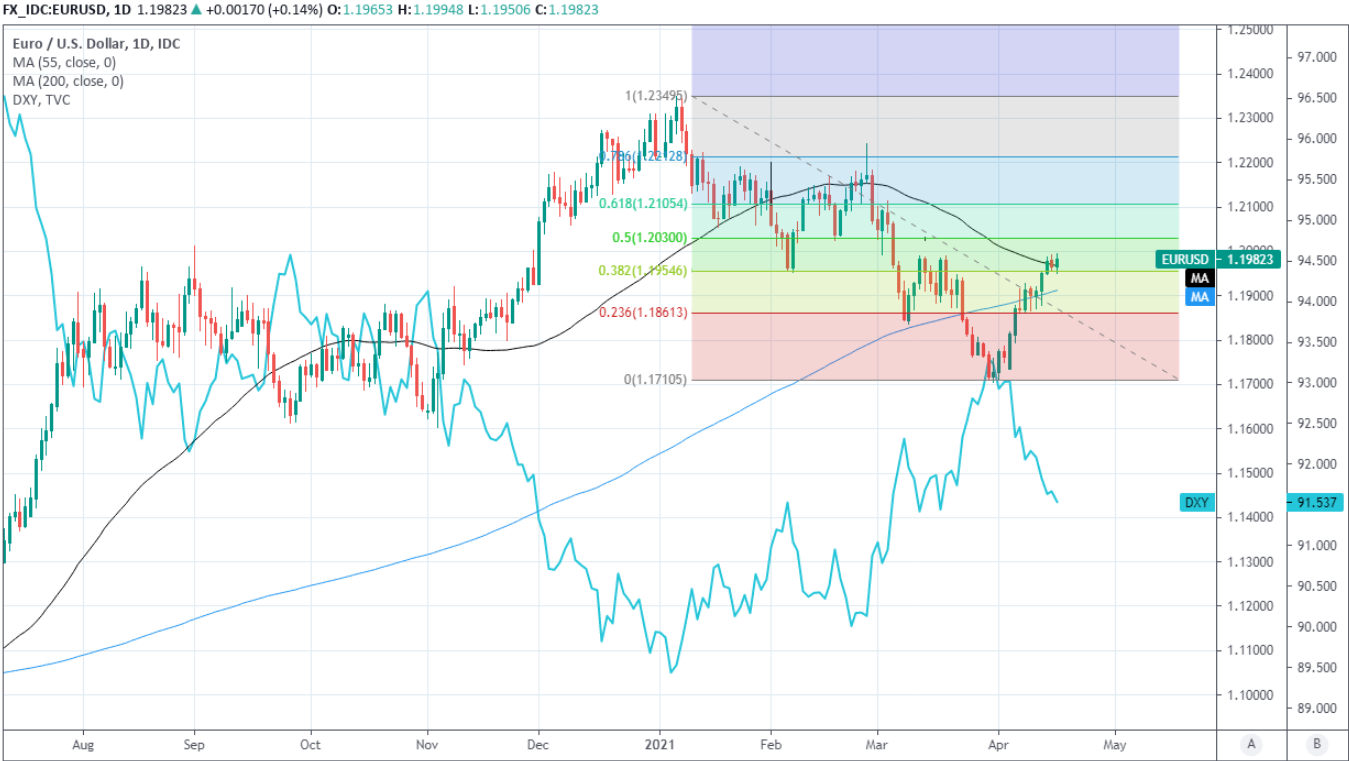 Fibonacci nivelleert EUR USD