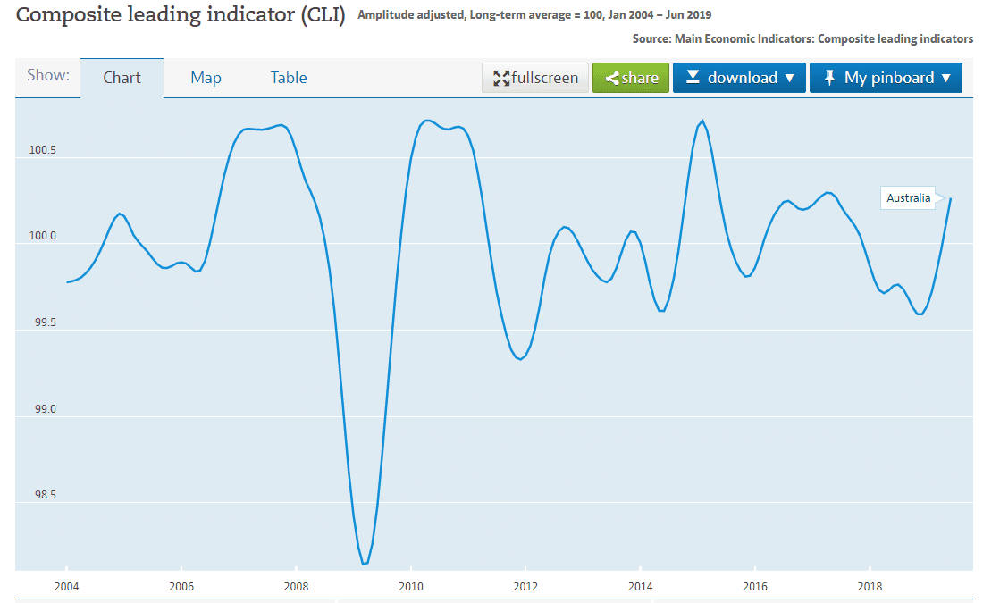 Aud Index Chart