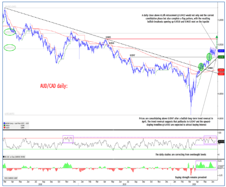 AUD CAD technical chadrts
